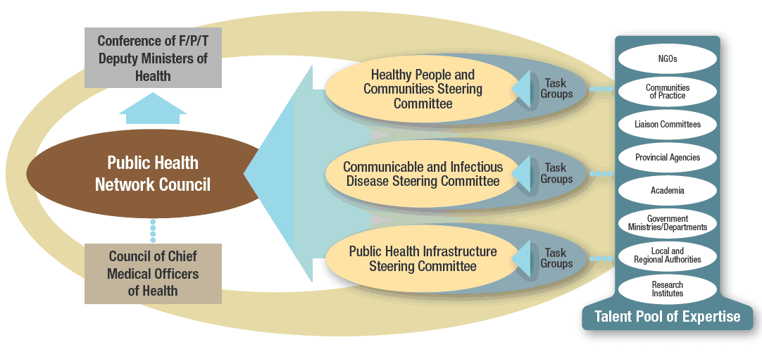 Council of Chief Medical Officers of Health